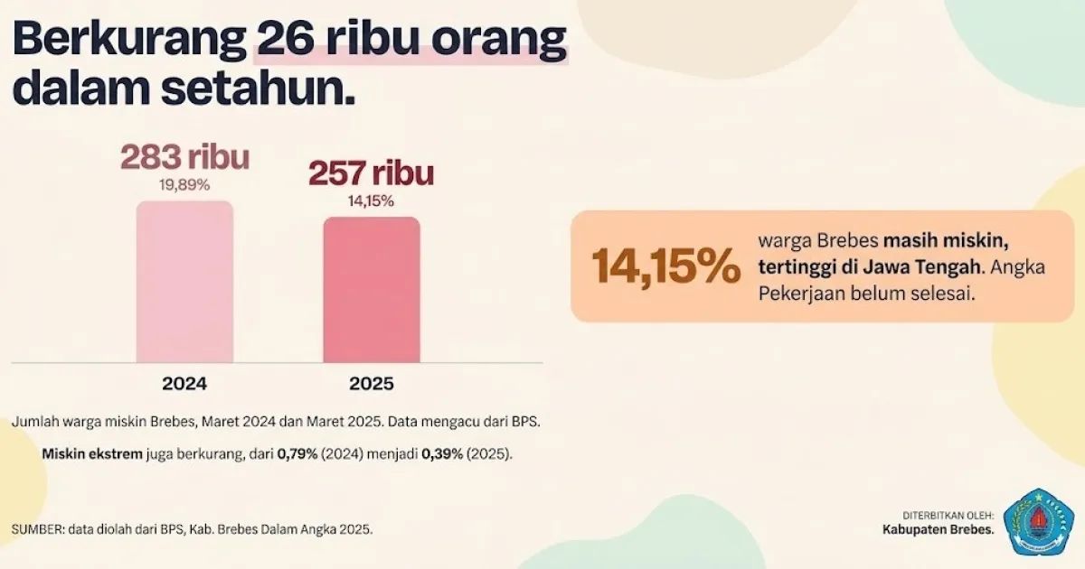 Kemiskinan di Brebes Berkurang 26 Ribu Jiwa, Persentase Masih Tertinggi di Jateng