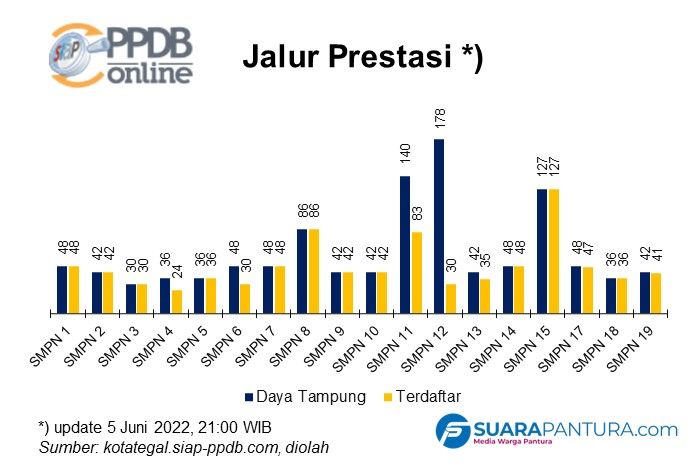 PPDB Online Kota Tegal Tahun 2022, Jalur Prestasi