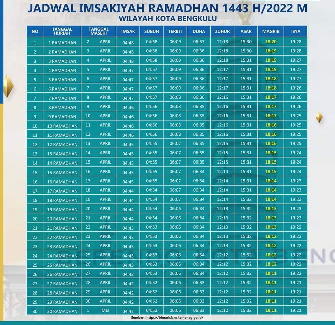 Jadwal Imsakiyah Puasa Ramadhan 2022 Wilayah Bengkulu dan Sekitarnya