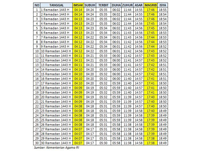 Jadwal Imsak dan Buka Puasa Kota Jayapura, Papua dan Sekitarnya Ramadhan 2022