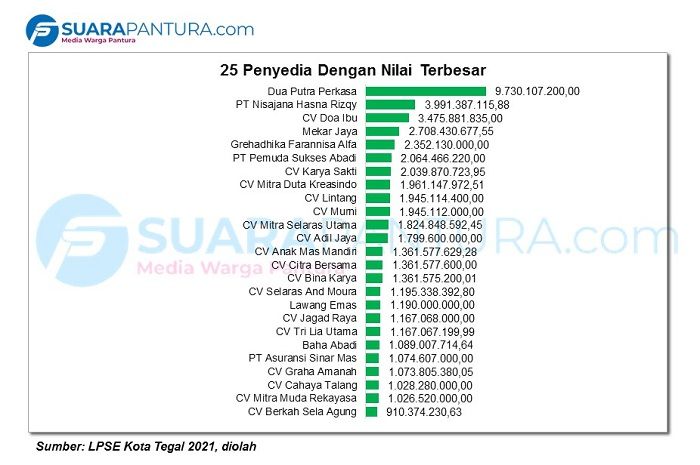 Lelang Proyek Kota Tegal Tahun 2021