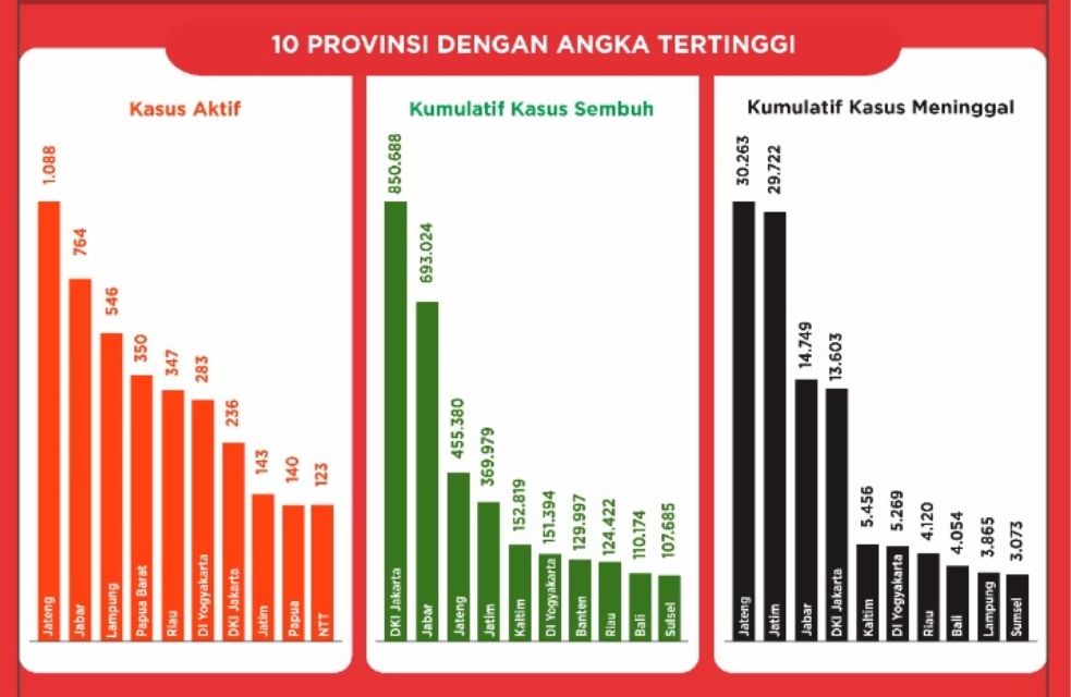 Bagan 10 Provinsi dengan Angka terpapar Covid-19 , Update per 17 Desember 2021