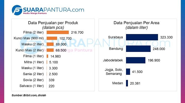 Data penjualan promo minyak goreng di Blibli.com  (27/2/2022) pukul 2.30 WIB