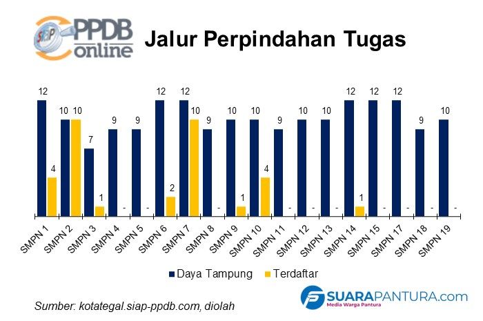 PPDB Online Kota Tegal Tahun 2022, Jalur Perpindahan Tugas