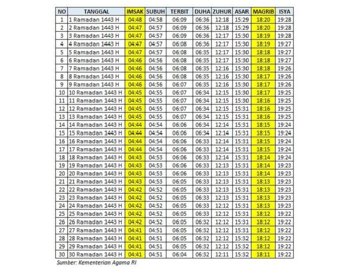 Jadwal Imsak dan Buka Puasa Kabupaten Fakfak, Papua Barat dan Sekitarnya Ramadhan 2022