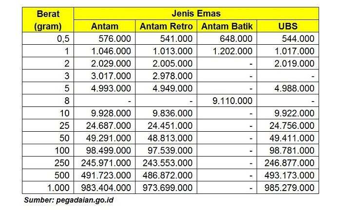 Harga Emas Hari ini Jumat 15 April 2022 di Pegadaian