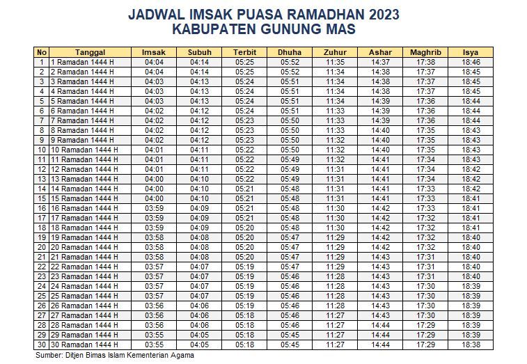 Jadwal Imsak Gunung Mas 2023