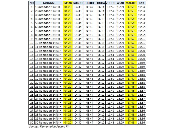 Jadwal Imsak dan Buka Puasa Kabupaten Asmat, Papua dan Sekitarnya Ramadhan 2022