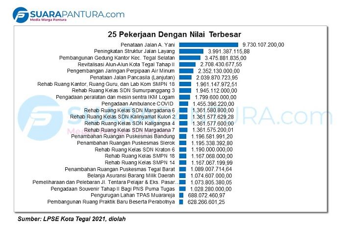 Lelang Proyek Kota Tegal Tahun 2021