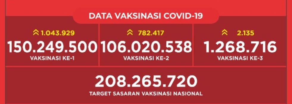 Data Vaksinasi  Covid-19 , Update per 17 Desember 2021
