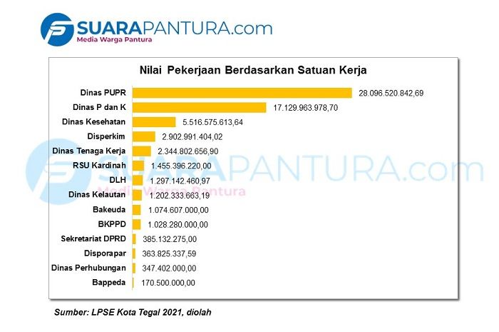 Lelang Proyek Kota Tegal Tahun 2021
