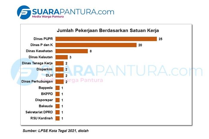 Lelang Proyek Kota Tegal Tahun 2021