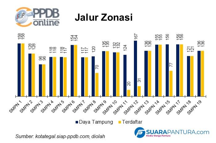 PPDB Online Kota Tegal Tahun 2022, Jalur Zonasi