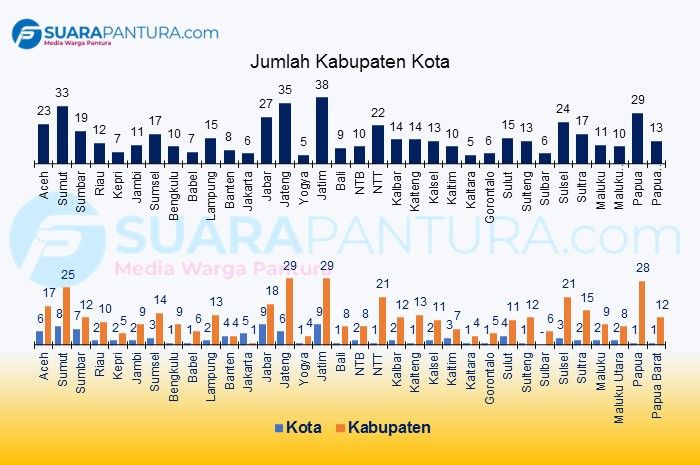 Jumlah kabupaten kota di Indonesia