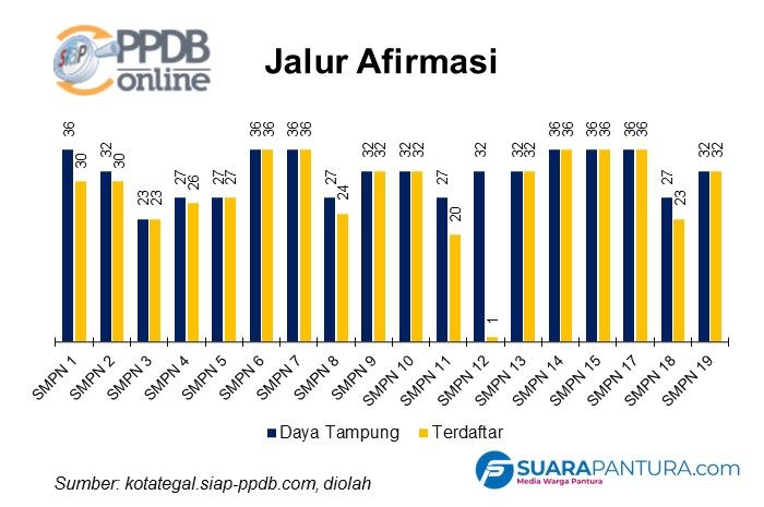 PPDB Online Kota Tegal Tahun 2022, Jalur Afirmasi